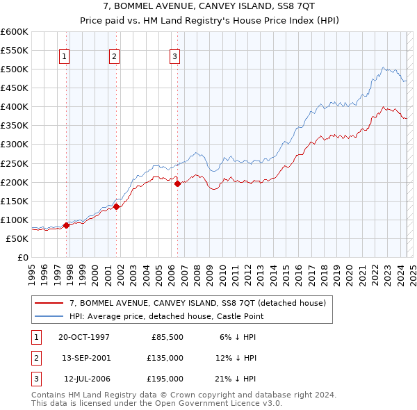 7, BOMMEL AVENUE, CANVEY ISLAND, SS8 7QT: Price paid vs HM Land Registry's House Price Index