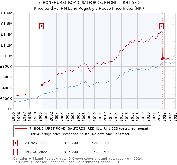 7, BONEHURST ROAD, SALFORDS, REDHILL, RH1 5ED: Price paid vs HM Land Registry's House Price Index