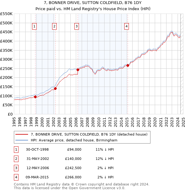 7, BONNER DRIVE, SUTTON COLDFIELD, B76 1DY: Price paid vs HM Land Registry's House Price Index