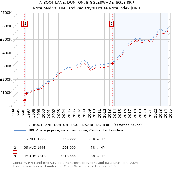 7, BOOT LANE, DUNTON, BIGGLESWADE, SG18 8RP: Price paid vs HM Land Registry's House Price Index