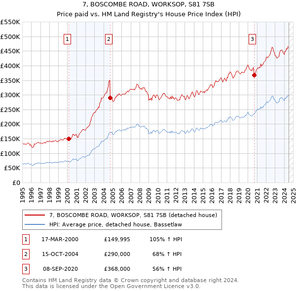 7, BOSCOMBE ROAD, WORKSOP, S81 7SB: Price paid vs HM Land Registry's House Price Index