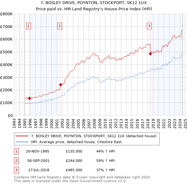 7, BOSLEY DRIVE, POYNTON, STOCKPORT, SK12 1UX: Price paid vs HM Land Registry's House Price Index