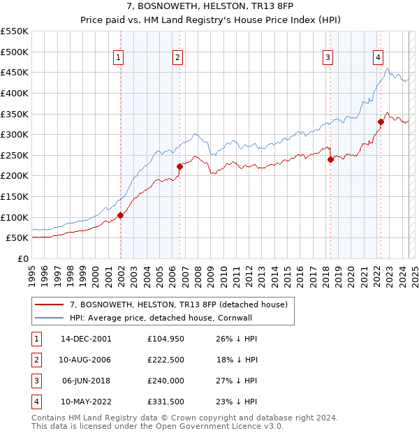 7, BOSNOWETH, HELSTON, TR13 8FP: Price paid vs HM Land Registry's House Price Index