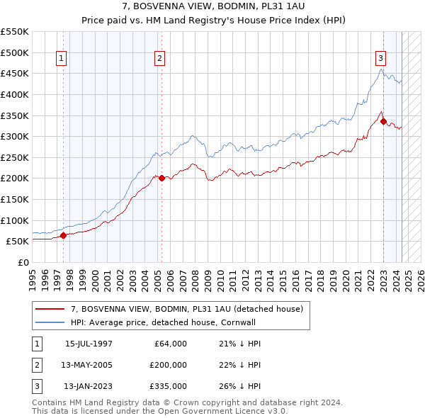 7, BOSVENNA VIEW, BODMIN, PL31 1AU: Price paid vs HM Land Registry's House Price Index