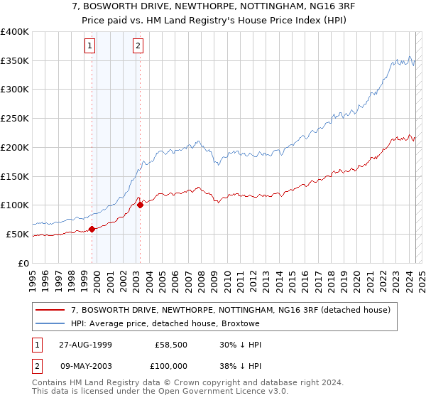 7, BOSWORTH DRIVE, NEWTHORPE, NOTTINGHAM, NG16 3RF: Price paid vs HM Land Registry's House Price Index