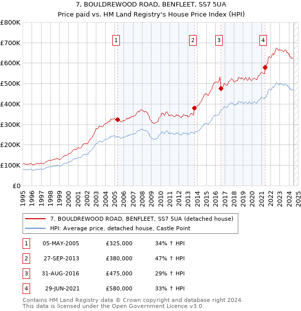 7, BOULDREWOOD ROAD, BENFLEET, SS7 5UA: Price paid vs HM Land Registry's House Price Index