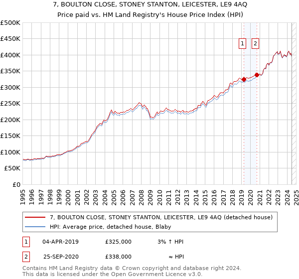 7, BOULTON CLOSE, STONEY STANTON, LEICESTER, LE9 4AQ: Price paid vs HM Land Registry's House Price Index