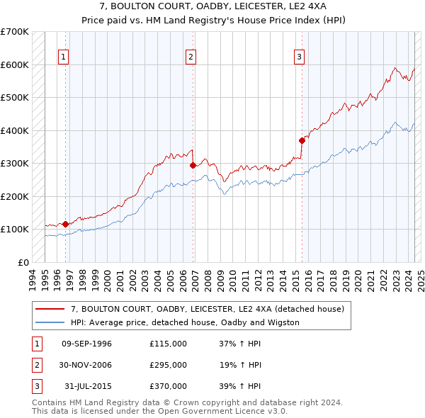 7, BOULTON COURT, OADBY, LEICESTER, LE2 4XA: Price paid vs HM Land Registry's House Price Index