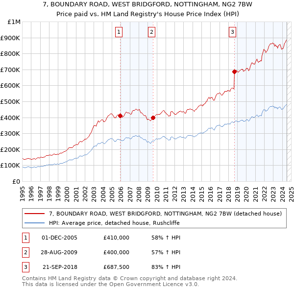 7, BOUNDARY ROAD, WEST BRIDGFORD, NOTTINGHAM, NG2 7BW: Price paid vs HM Land Registry's House Price Index