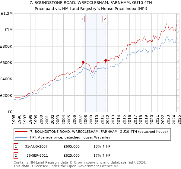 7, BOUNDSTONE ROAD, WRECCLESHAM, FARNHAM, GU10 4TH: Price paid vs HM Land Registry's House Price Index