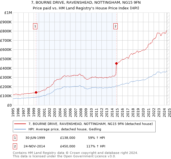 7, BOURNE DRIVE, RAVENSHEAD, NOTTINGHAM, NG15 9FN: Price paid vs HM Land Registry's House Price Index