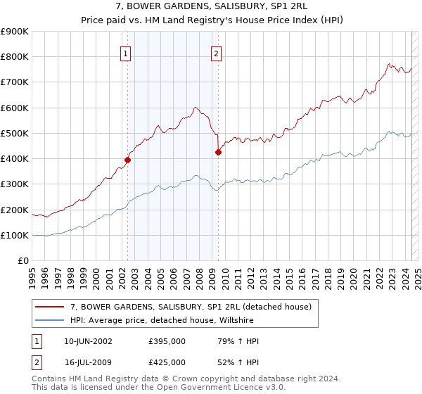 7, BOWER GARDENS, SALISBURY, SP1 2RL: Price paid vs HM Land Registry's House Price Index