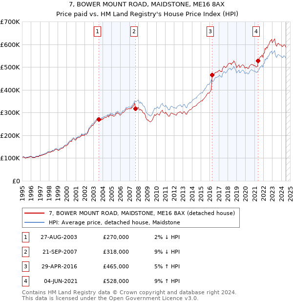 7, BOWER MOUNT ROAD, MAIDSTONE, ME16 8AX: Price paid vs HM Land Registry's House Price Index