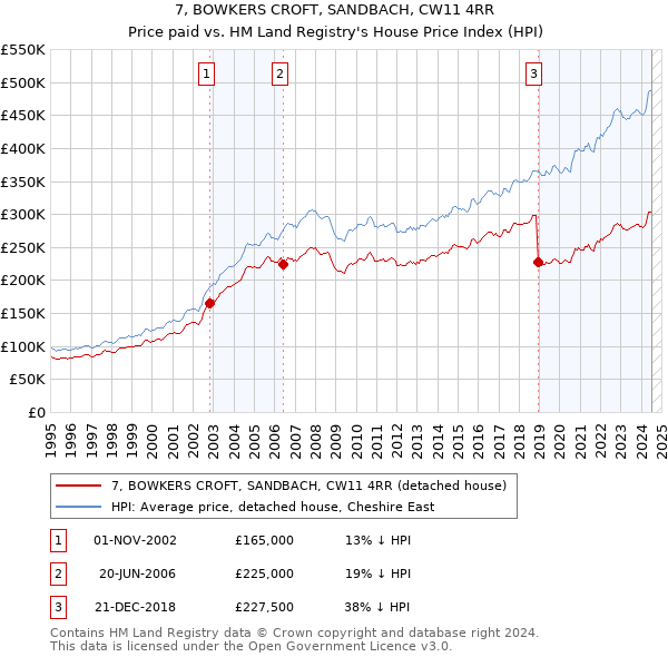 7, BOWKERS CROFT, SANDBACH, CW11 4RR: Price paid vs HM Land Registry's House Price Index