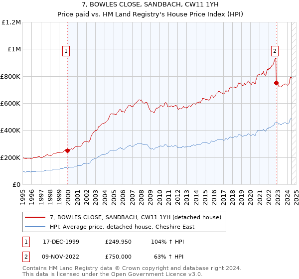 7, BOWLES CLOSE, SANDBACH, CW11 1YH: Price paid vs HM Land Registry's House Price Index