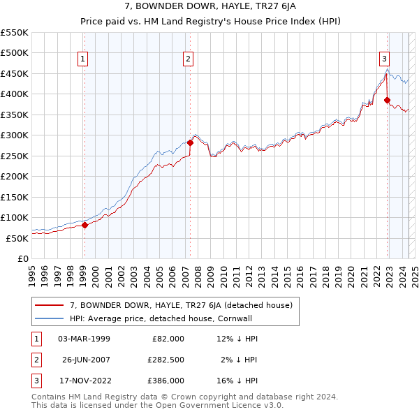 7, BOWNDER DOWR, HAYLE, TR27 6JA: Price paid vs HM Land Registry's House Price Index