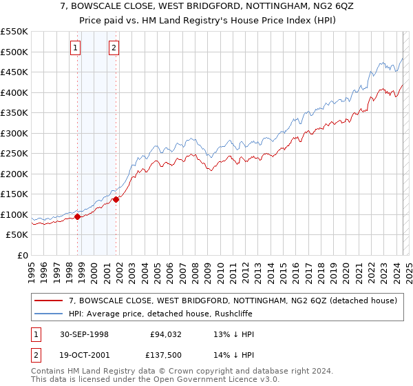 7, BOWSCALE CLOSE, WEST BRIDGFORD, NOTTINGHAM, NG2 6QZ: Price paid vs HM Land Registry's House Price Index