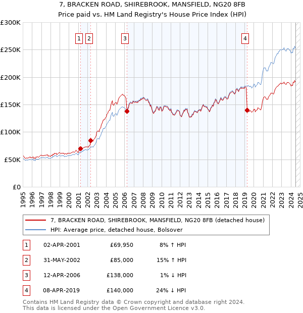 7, BRACKEN ROAD, SHIREBROOK, MANSFIELD, NG20 8FB: Price paid vs HM Land Registry's House Price Index