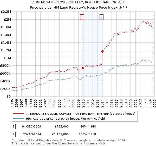 7, BRADGATE CLOSE, CUFFLEY, POTTERS BAR, EN6 4RF: Price paid vs HM Land Registry's House Price Index