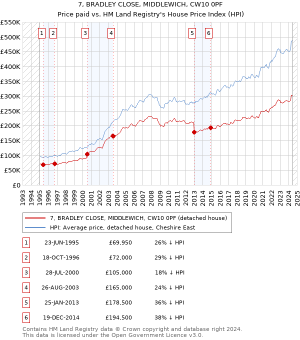 7, BRADLEY CLOSE, MIDDLEWICH, CW10 0PF: Price paid vs HM Land Registry's House Price Index