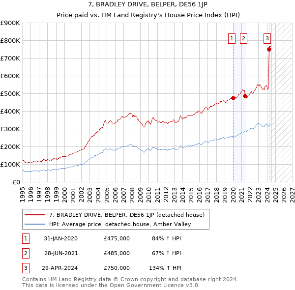 7, BRADLEY DRIVE, BELPER, DE56 1JP: Price paid vs HM Land Registry's House Price Index