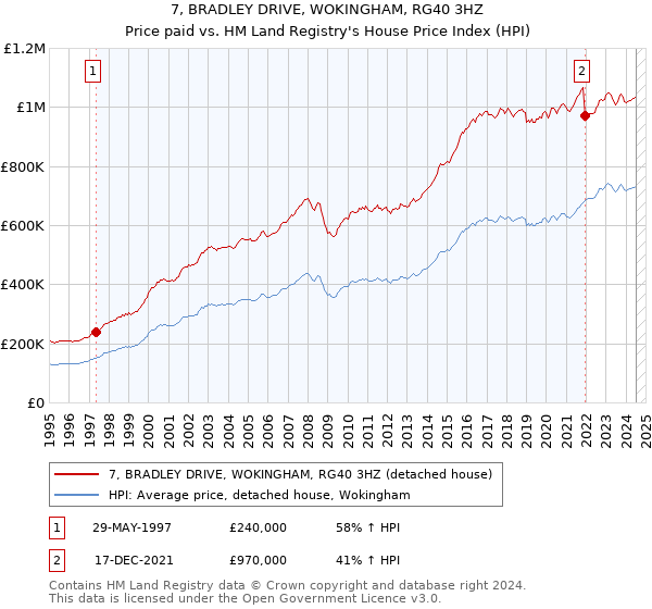 7, BRADLEY DRIVE, WOKINGHAM, RG40 3HZ: Price paid vs HM Land Registry's House Price Index