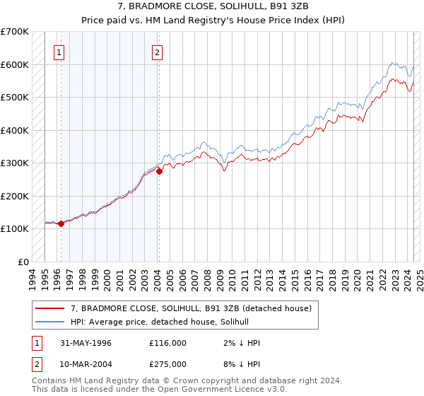 7, BRADMORE CLOSE, SOLIHULL, B91 3ZB: Price paid vs HM Land Registry's House Price Index