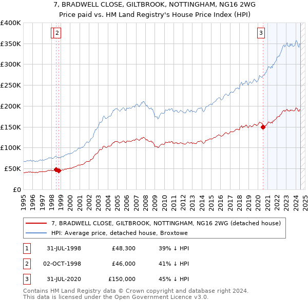 7, BRADWELL CLOSE, GILTBROOK, NOTTINGHAM, NG16 2WG: Price paid vs HM Land Registry's House Price Index