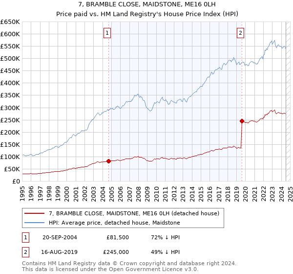 7, BRAMBLE CLOSE, MAIDSTONE, ME16 0LH: Price paid vs HM Land Registry's House Price Index