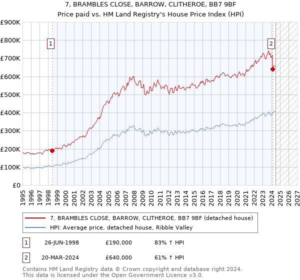 7, BRAMBLES CLOSE, BARROW, CLITHEROE, BB7 9BF: Price paid vs HM Land Registry's House Price Index