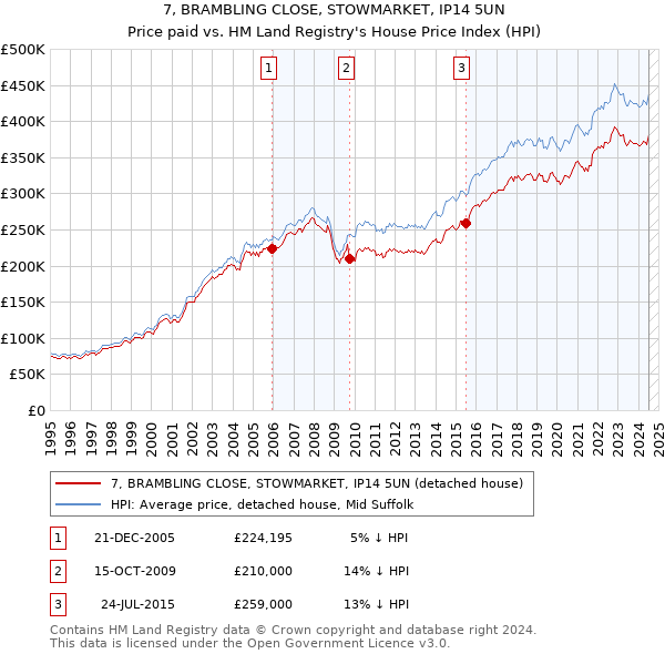 7, BRAMBLING CLOSE, STOWMARKET, IP14 5UN: Price paid vs HM Land Registry's House Price Index