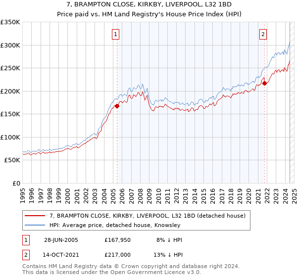 7, BRAMPTON CLOSE, KIRKBY, LIVERPOOL, L32 1BD: Price paid vs HM Land Registry's House Price Index