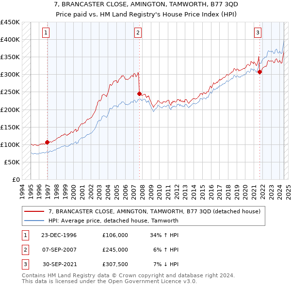 7, BRANCASTER CLOSE, AMINGTON, TAMWORTH, B77 3QD: Price paid vs HM Land Registry's House Price Index