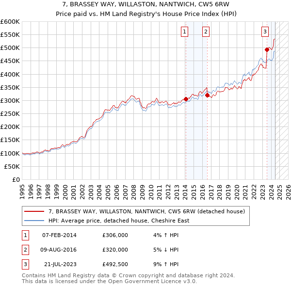 7, BRASSEY WAY, WILLASTON, NANTWICH, CW5 6RW: Price paid vs HM Land Registry's House Price Index