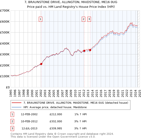 7, BRAUNSTONE DRIVE, ALLINGTON, MAIDSTONE, ME16 0UG: Price paid vs HM Land Registry's House Price Index