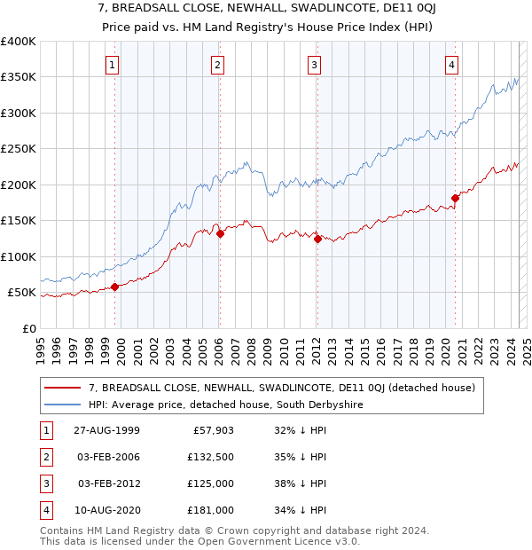 7, BREADSALL CLOSE, NEWHALL, SWADLINCOTE, DE11 0QJ: Price paid vs HM Land Registry's House Price Index