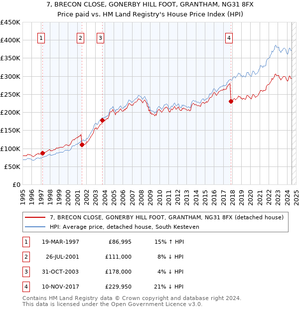 7, BRECON CLOSE, GONERBY HILL FOOT, GRANTHAM, NG31 8FX: Price paid vs HM Land Registry's House Price Index