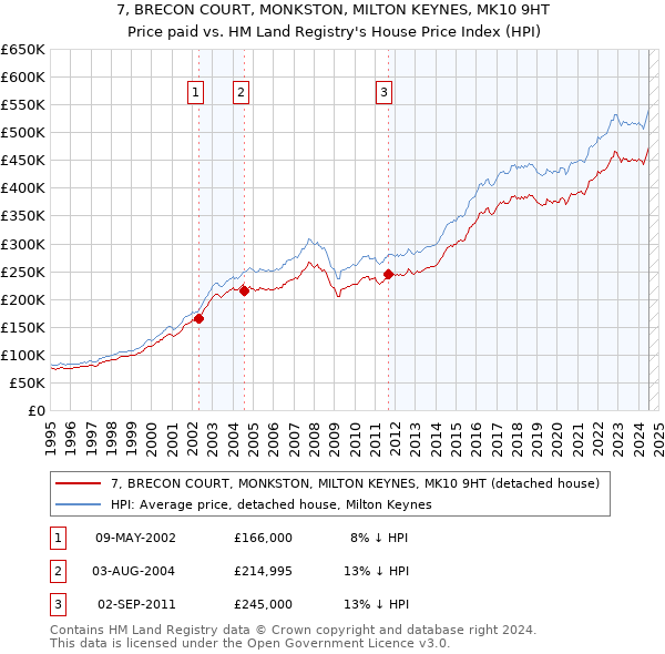 7, BRECON COURT, MONKSTON, MILTON KEYNES, MK10 9HT: Price paid vs HM Land Registry's House Price Index