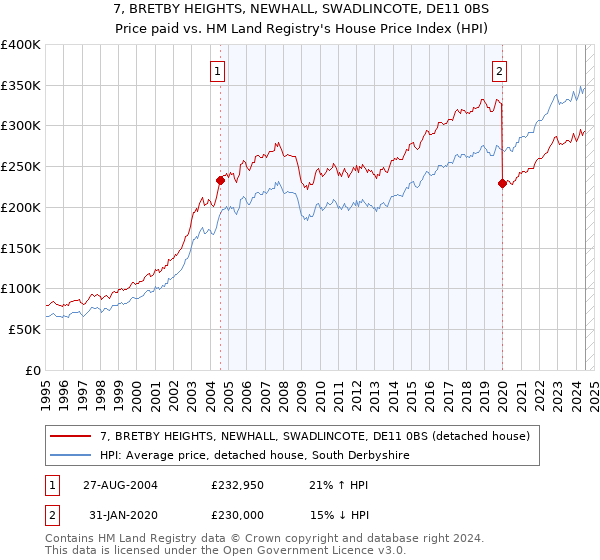 7, BRETBY HEIGHTS, NEWHALL, SWADLINCOTE, DE11 0BS: Price paid vs HM Land Registry's House Price Index