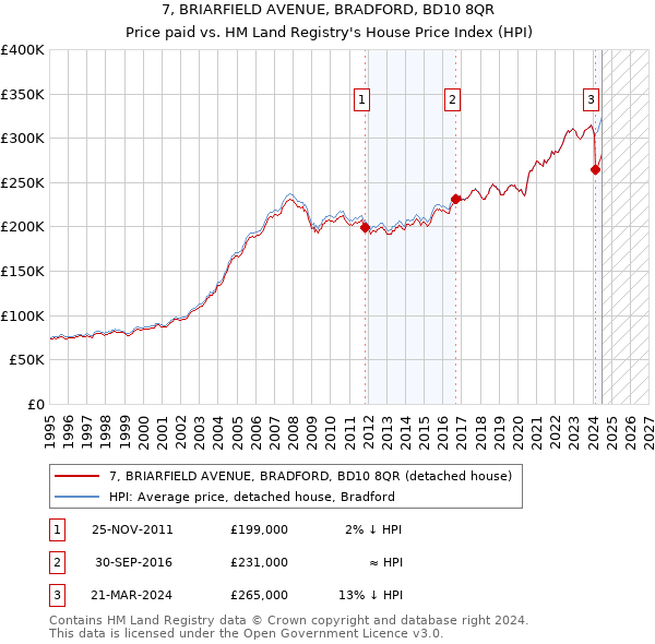 7, BRIARFIELD AVENUE, BRADFORD, BD10 8QR: Price paid vs HM Land Registry's House Price Index