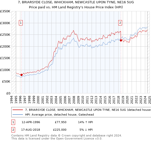 7, BRIARSYDE CLOSE, WHICKHAM, NEWCASTLE UPON TYNE, NE16 5UG: Price paid vs HM Land Registry's House Price Index