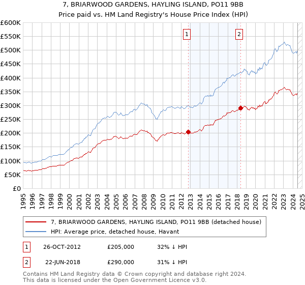 7, BRIARWOOD GARDENS, HAYLING ISLAND, PO11 9BB: Price paid vs HM Land Registry's House Price Index