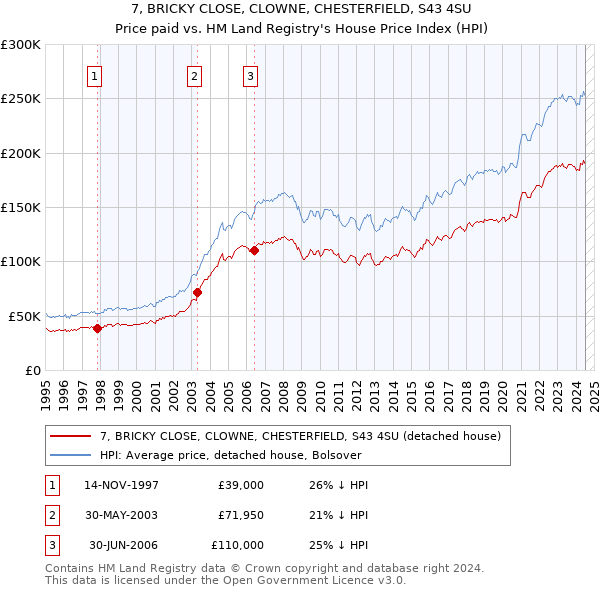 7, BRICKY CLOSE, CLOWNE, CHESTERFIELD, S43 4SU: Price paid vs HM Land Registry's House Price Index