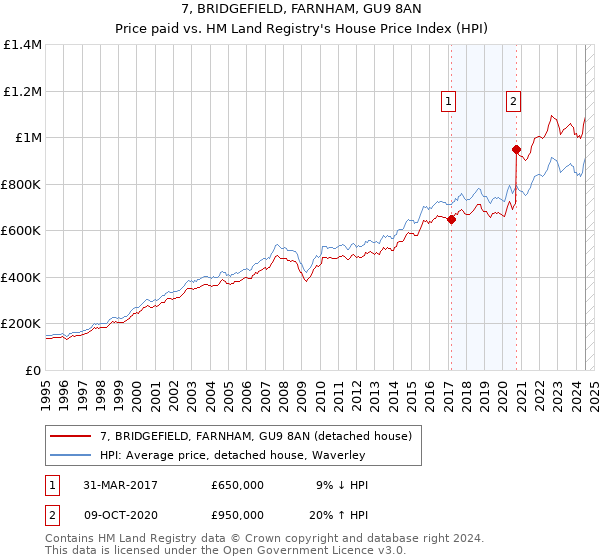 7, BRIDGEFIELD, FARNHAM, GU9 8AN: Price paid vs HM Land Registry's House Price Index