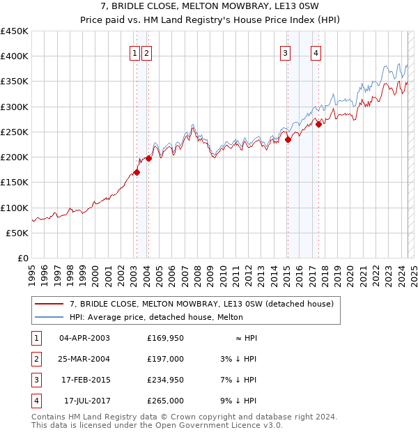 7, BRIDLE CLOSE, MELTON MOWBRAY, LE13 0SW: Price paid vs HM Land Registry's House Price Index