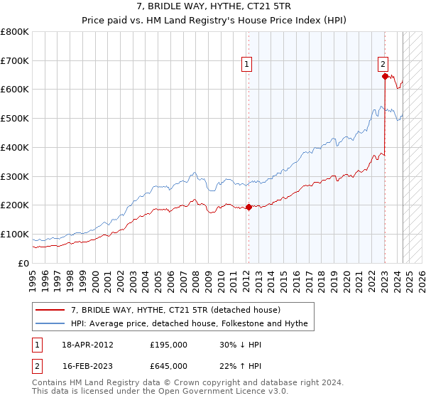 7, BRIDLE WAY, HYTHE, CT21 5TR: Price paid vs HM Land Registry's House Price Index