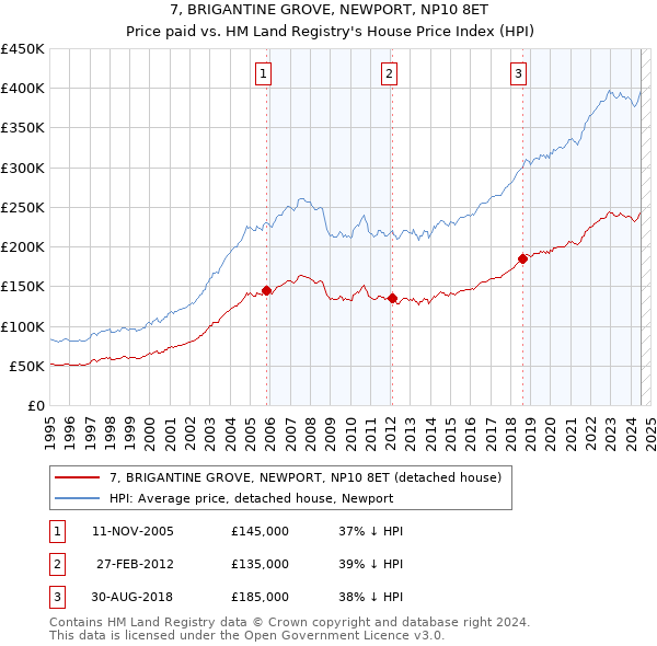 7, BRIGANTINE GROVE, NEWPORT, NP10 8ET: Price paid vs HM Land Registry's House Price Index