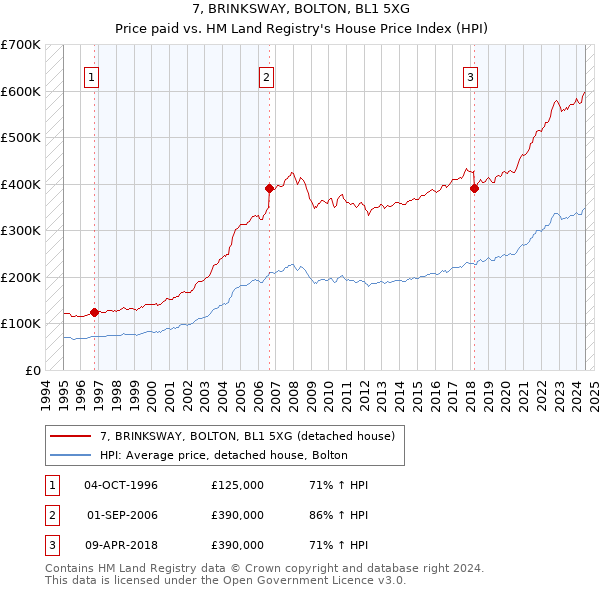 7, BRINKSWAY, BOLTON, BL1 5XG: Price paid vs HM Land Registry's House Price Index