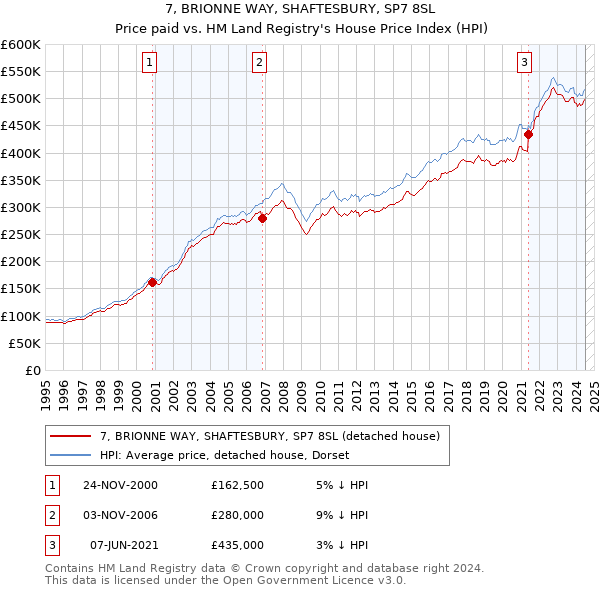 7, BRIONNE WAY, SHAFTESBURY, SP7 8SL: Price paid vs HM Land Registry's House Price Index