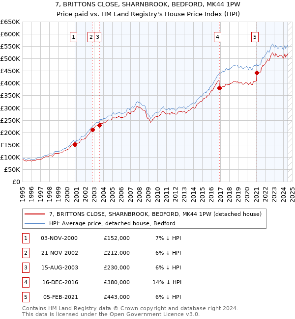 7, BRITTONS CLOSE, SHARNBROOK, BEDFORD, MK44 1PW: Price paid vs HM Land Registry's House Price Index